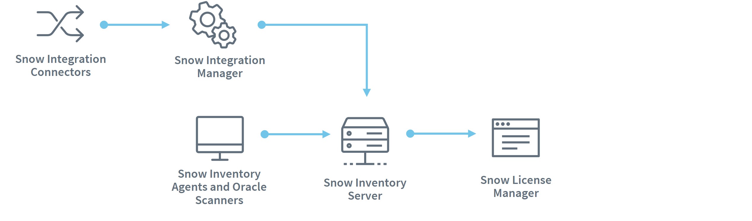 Snow-Inventory-Server-overview.jpg