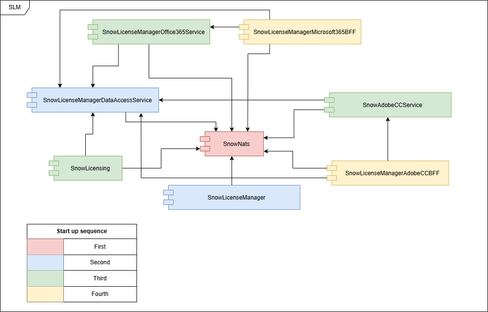 adobecc-m365-service-dependencies