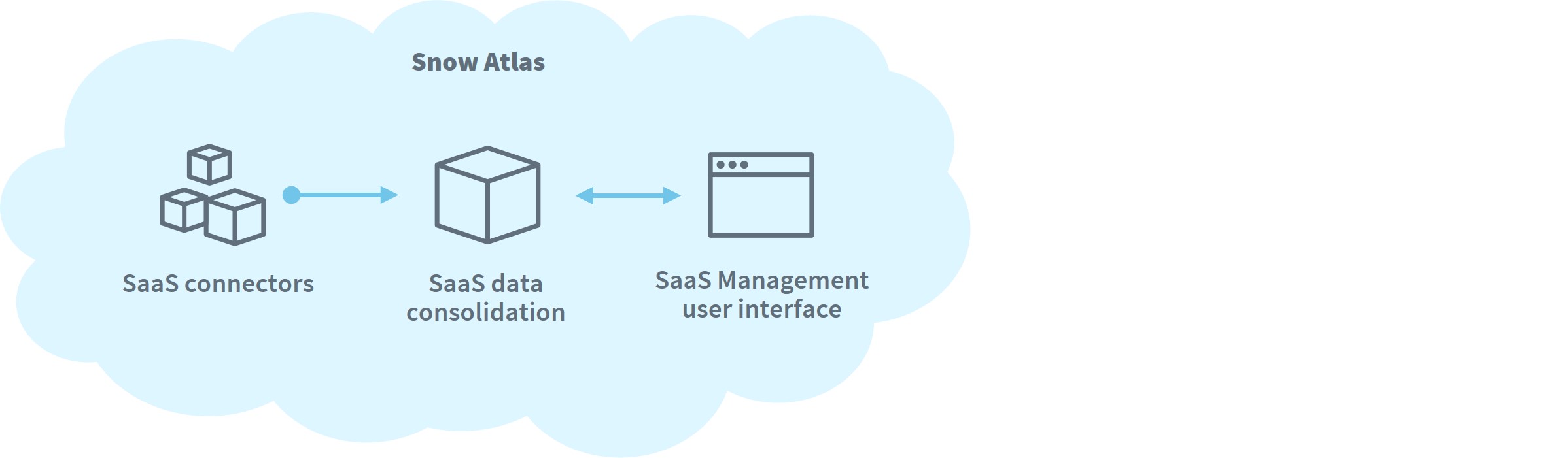 saas-connectors