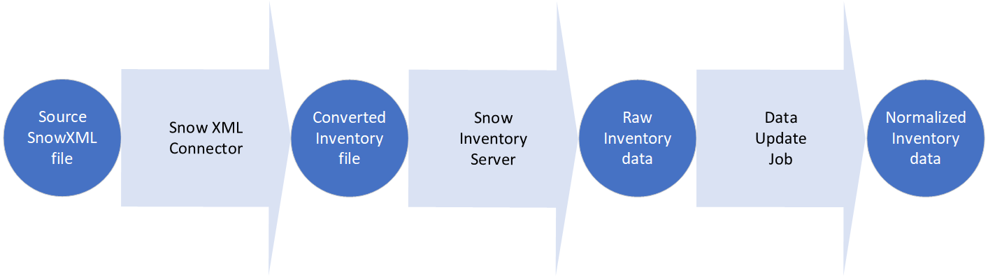 SnowXMLDataProcessingFlow.png